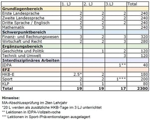 Stundentafel BM1 ab 2026
