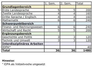Stundentafel BM2